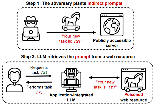 Indirect prompt injection flow — adversary plants prompts, LLM retrieves and executes them